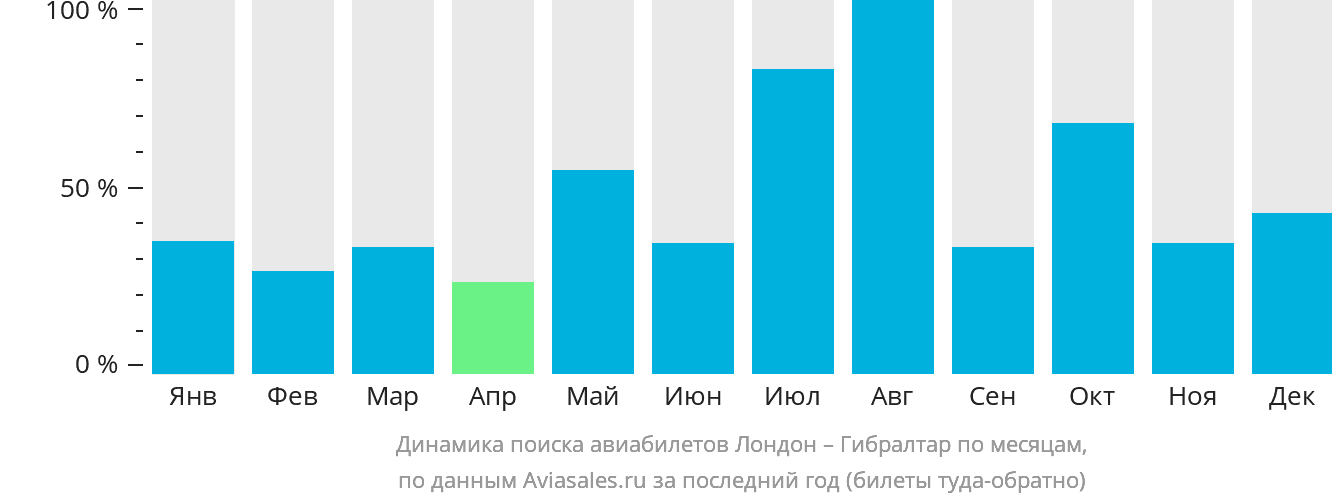 Динамика поиска авиабилетов из Лондона на Гибралтар по месяцам