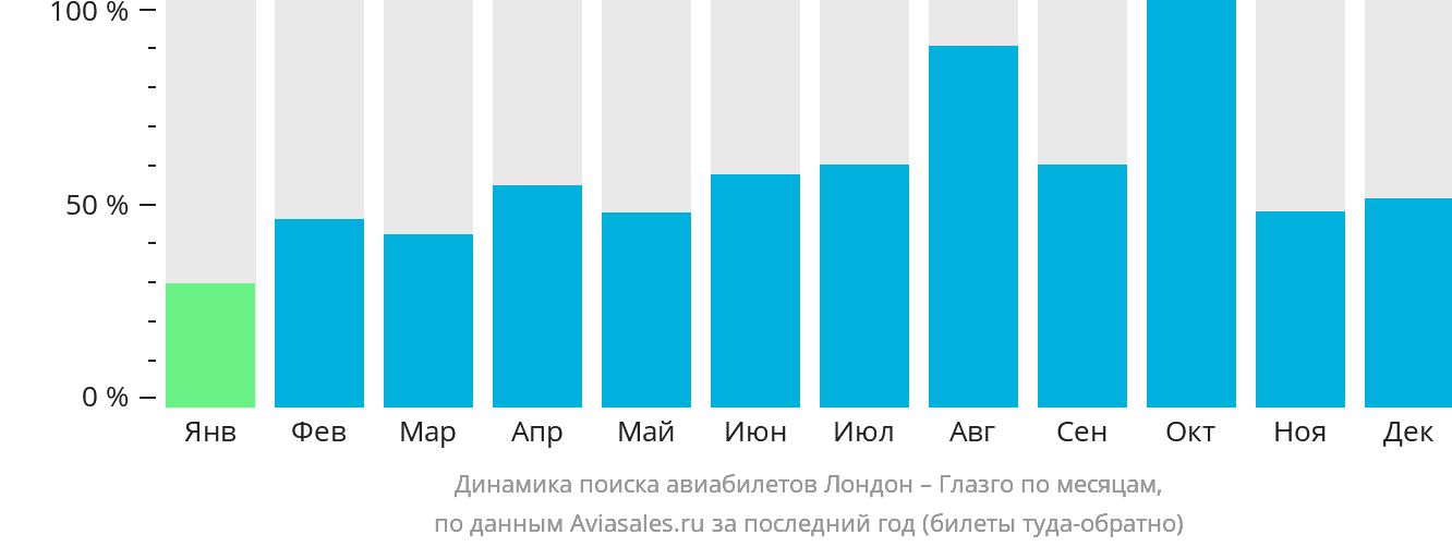 Динамика поиска авиабилетов из Лондона в Глазго по месяцам