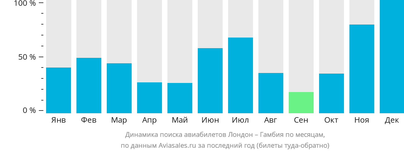 Динамика поиска авиабилетов из Лондона в Гамбию по месяцам