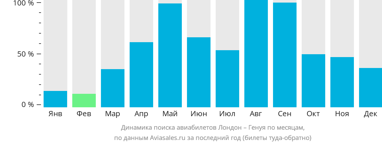 Динамика поиска авиабилетов из Лондона в Геную по месяцам