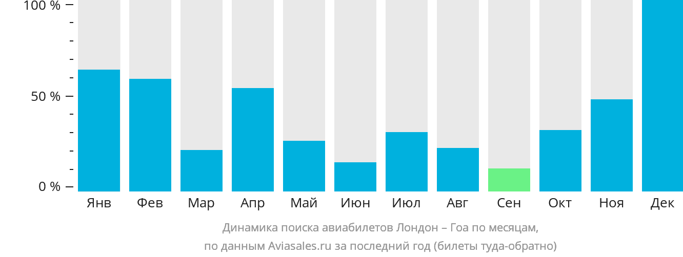 Динамика поиска авиабилетов из Лондона в Гоа по месяцам