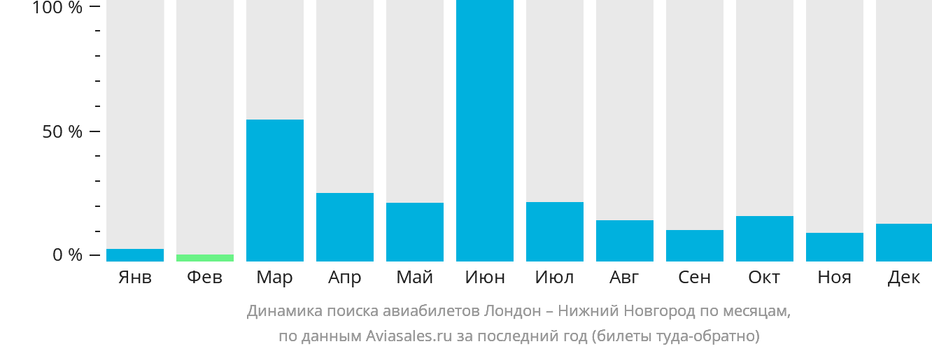 Динамика поиска авиабилетов из Лондона в Нижний Новгород по месяцам