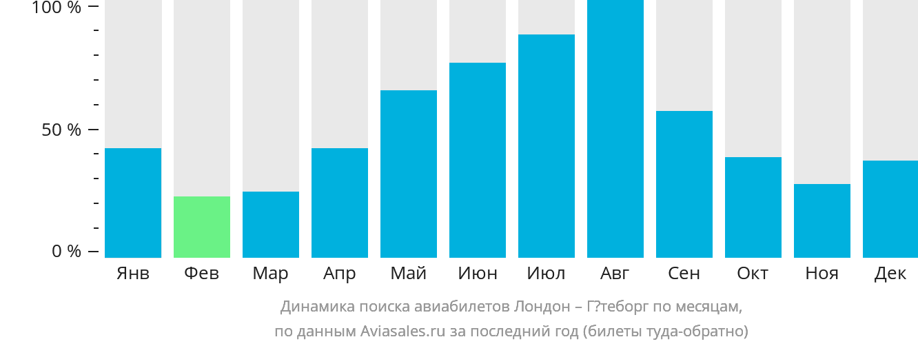 Динамика поиска авиабилетов из Лондона в Гётеборг по месяцам