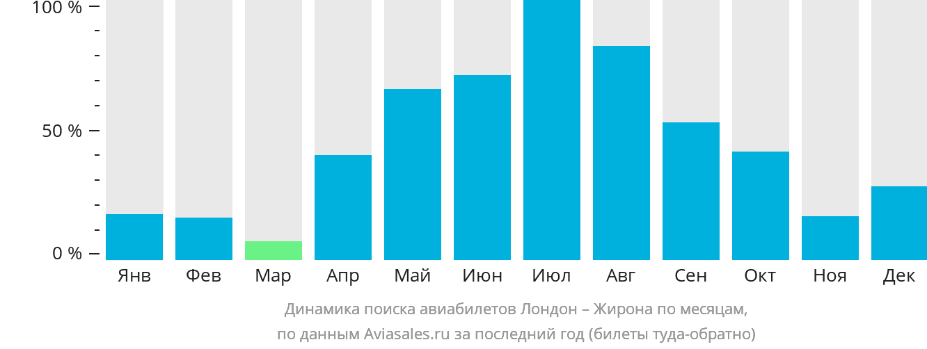 Динамика поиска авиабилетов из Лондона в Жирону по месяцам