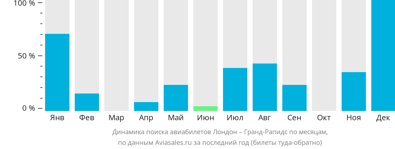 Динамика поиска авиабилетов из Лондона в Гранд-Рэпидс по месяцам