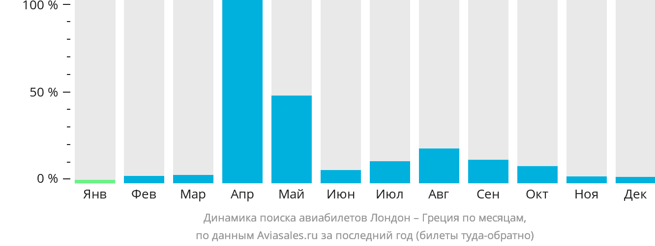 Динамика поиска авиабилетов из Лондона в Грецию по месяцам