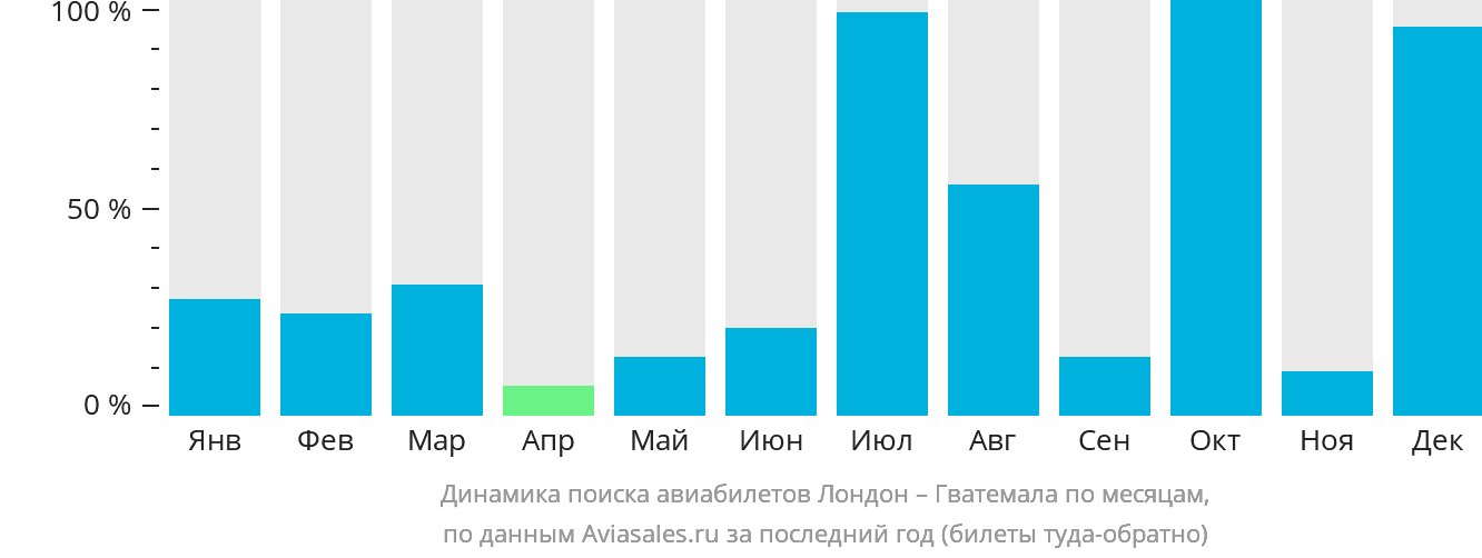 Динамика поиска авиабилетов из Лондона в Гватемалу по месяцам
