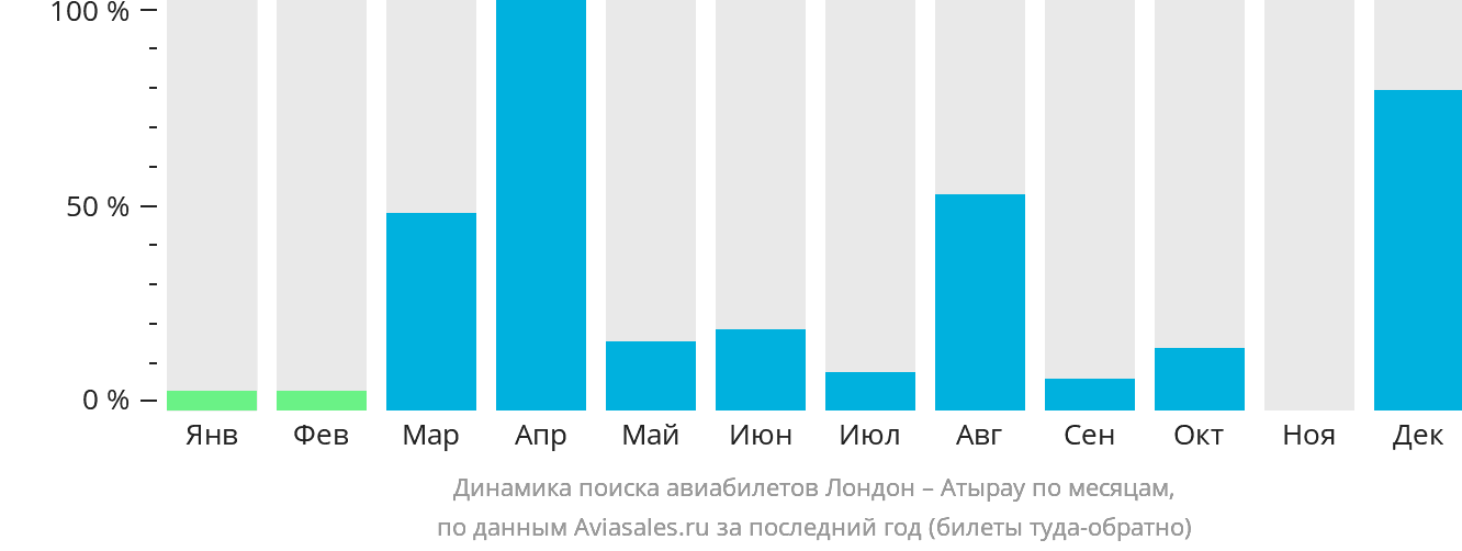 Динамика поиска авиабилетов из Лондона в Атырау по месяцам