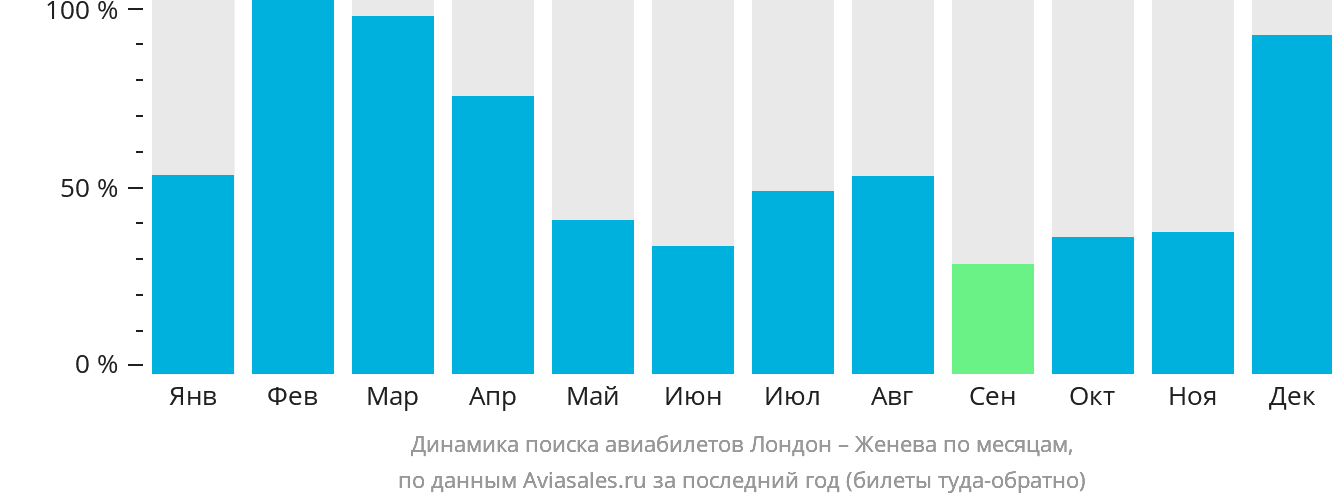 Динамика поиска авиабилетов из Лондона в Женеву по месяцам