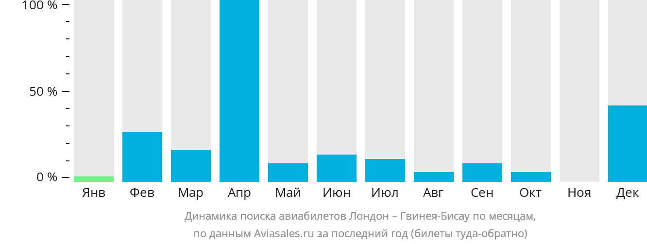 Динамика поиска авиабилетов из Лондона в Гвинею-Бисау по месяцам