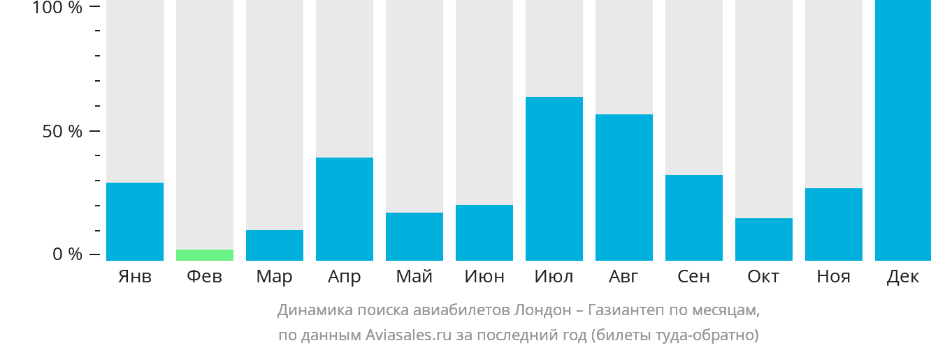 Динамика поиска авиабилетов из Лондона в Газиантеп по месяцам