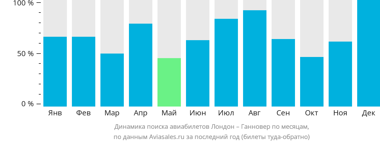 Динамика поиска авиабилетов из Лондона в Ганновер по месяцам