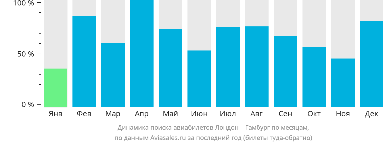 Динамика поиска авиабилетов из Лондона в Гамбург по месяцам