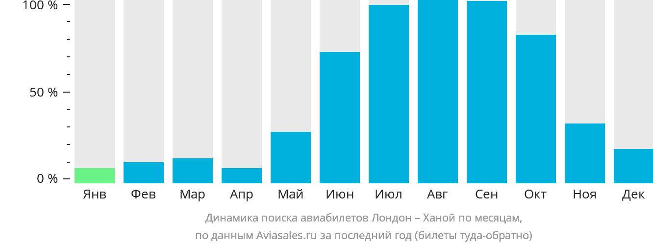 Динамика поиска авиабилетов из Лондона в Ханой по месяцам