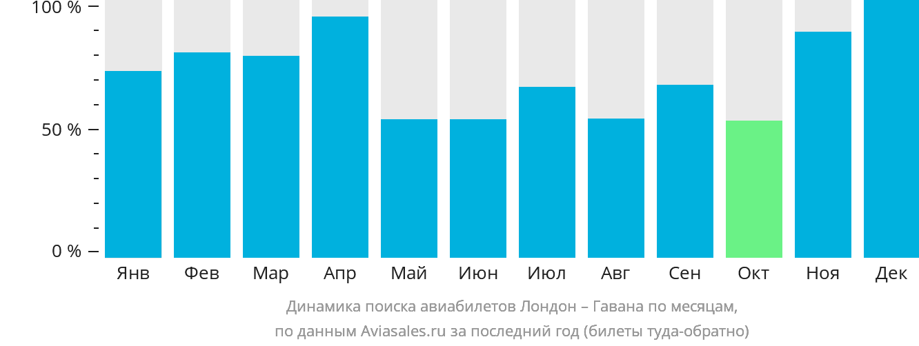 Динамика поиска авиабилетов из Лондона в Гавану по месяцам