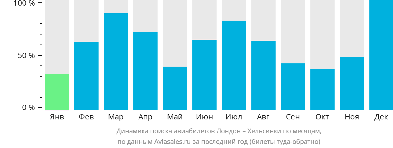 Динамика поиска авиабилетов из Лондона в Хельсинки по месяцам