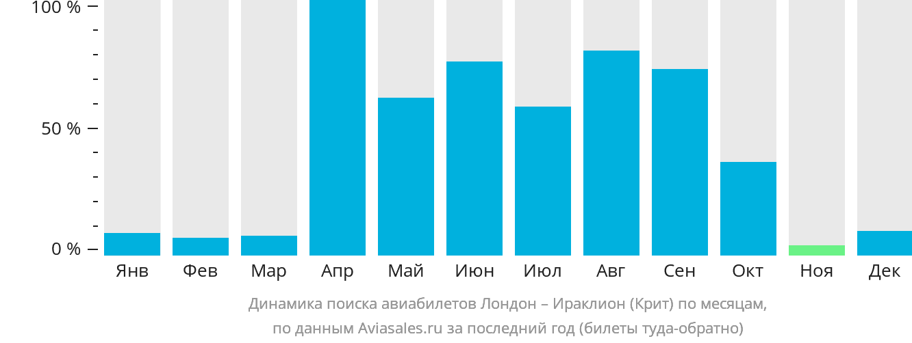Динамика поиска авиабилетов из Лондона в Ираклион по месяцам