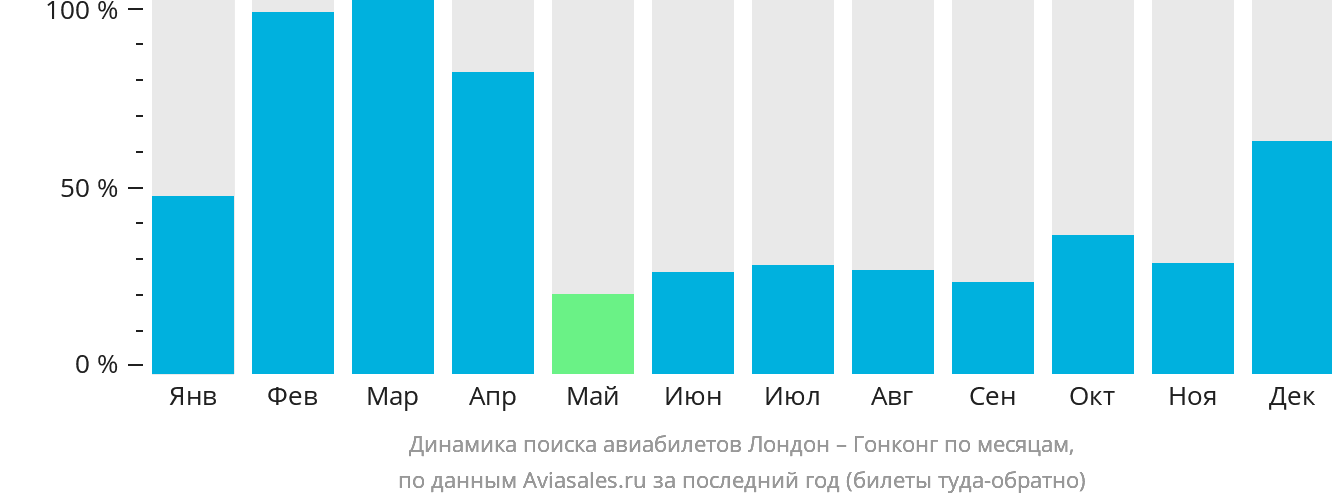 Динамика поиска авиабилетов из Лондона в Гонконг по месяцам