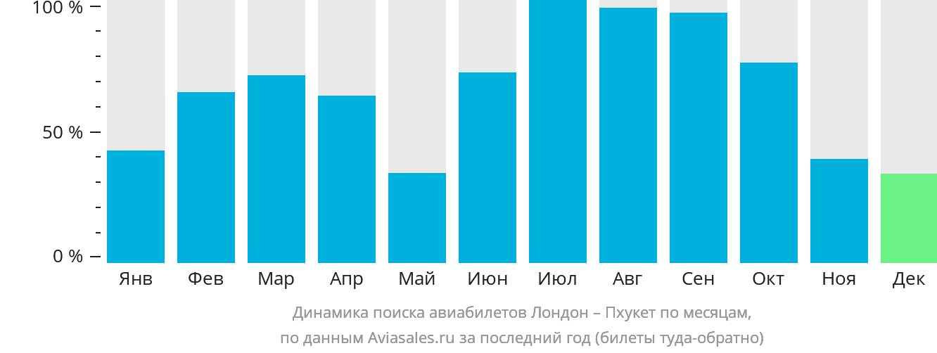 Динамика поиска авиабилетов из Лондона на Пхукет по месяцам
