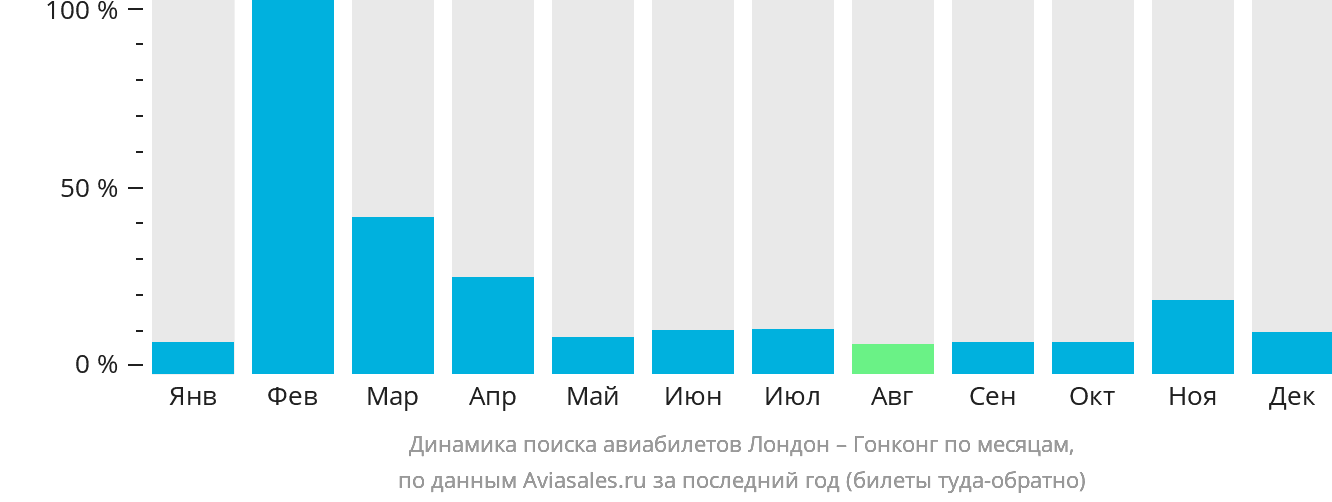 Динамика поиска авиабилетов из Лондона в Гонконг по месяцам