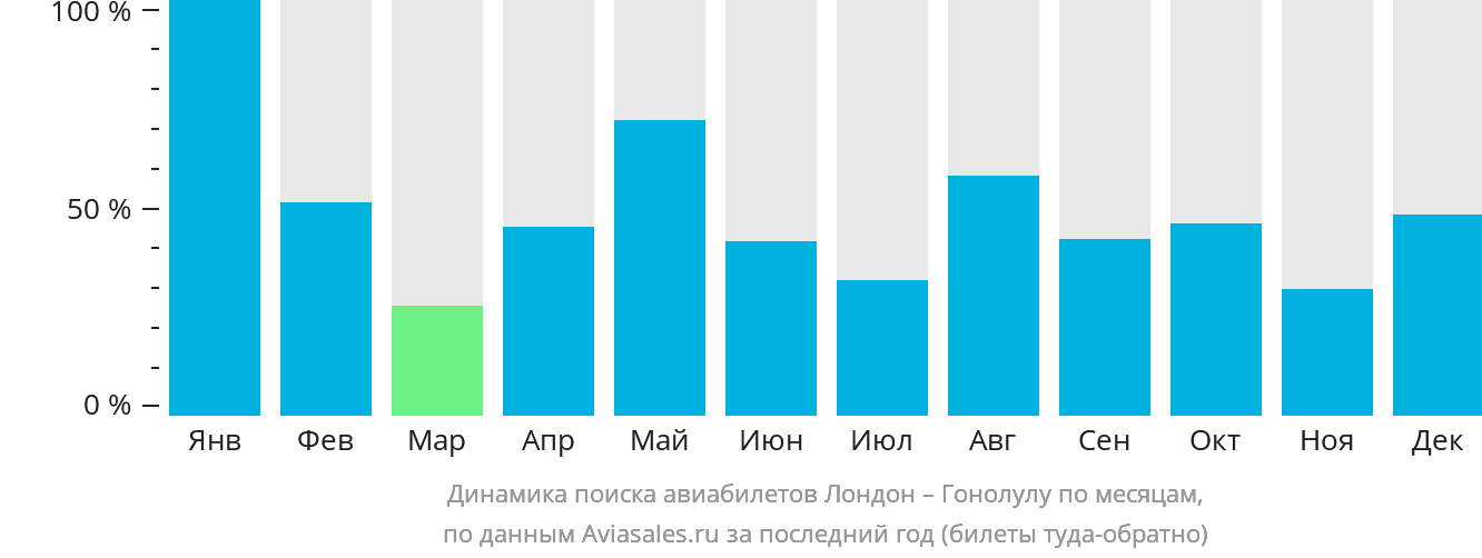 Динамика поиска авиабилетов из Лондона в Гонолулу по месяцам
