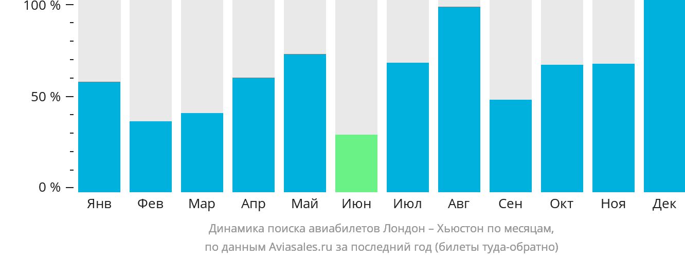 Динамика поиска авиабилетов из Лондона в Хьюстон по месяцам