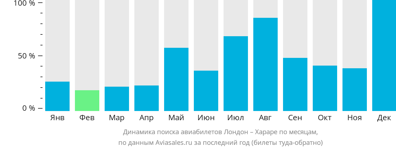 Динамика поиска авиабилетов из Лондона в Хараре по месяцам