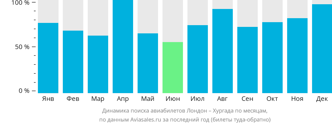 Динамика поиска авиабилетов из Лондона в Хургаду по месяцам