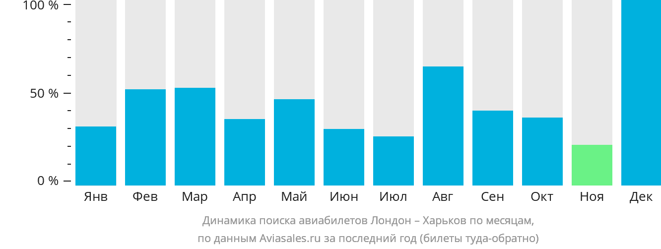 Динамика поиска авиабилетов из Лондона в Харьков по месяцам