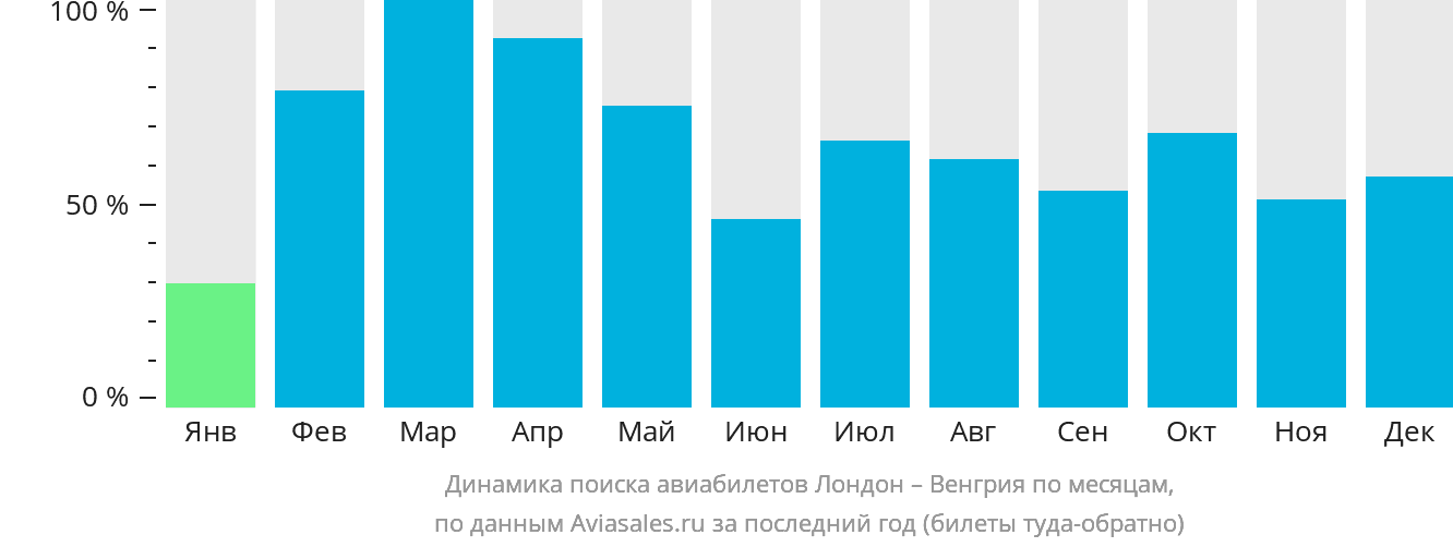 Динамика поиска авиабилетов из Лондона в Венгрию по месяцам