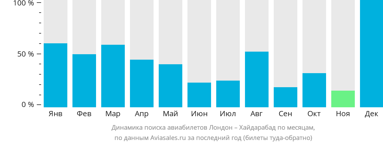 Динамика поиска авиабилетов из Лондона в Хайдарабад по месяцам