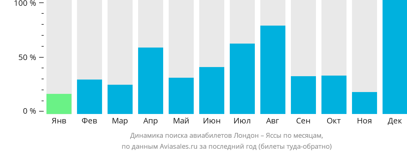 Динамика поиска авиабилетов из Лондона в Яссы по месяцам