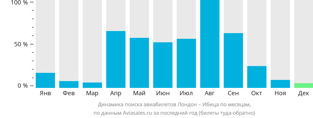 Динамика поиска авиабилетов из Лондона на Ибицу по месяцам