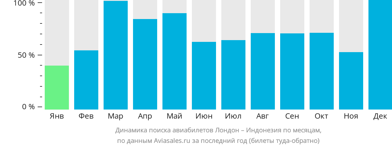 Динамика поиска авиабилетов из Лондона в Индонезию по месяцам
