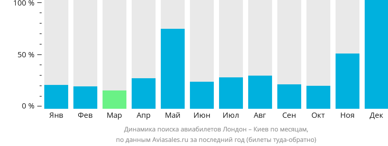 Динамика поиска авиабилетов из Лондона в Киев по месяцам