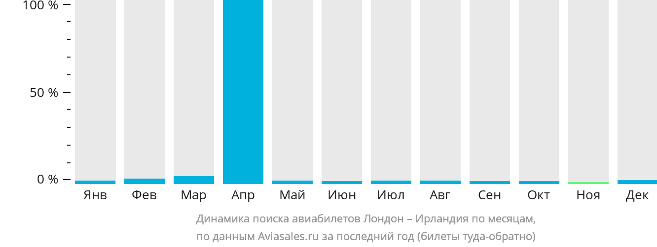 Динамика поиска авиабилетов из Лондона в Ирландию по месяцам