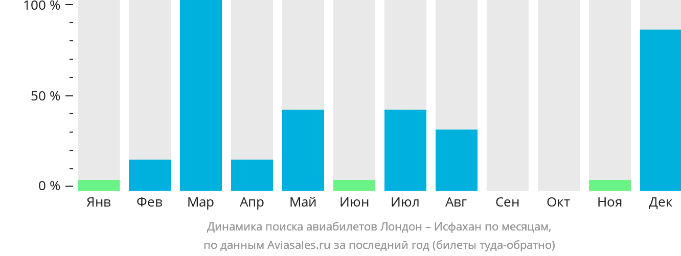 Динамика поиска авиабилетов из Лондона в Исфахан по месяцам