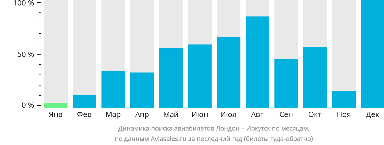 Динамика поиска авиабилетов из Лондона в Иркутск по месяцам