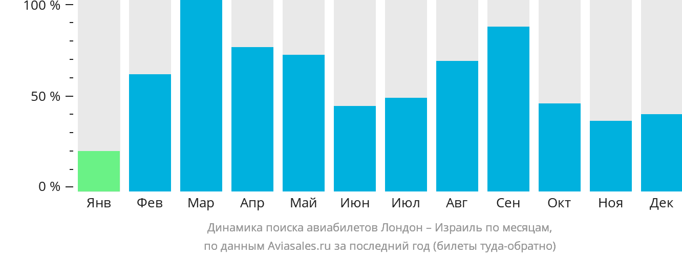 Динамика поиска авиабилетов из Лондона в Израиль по месяцам