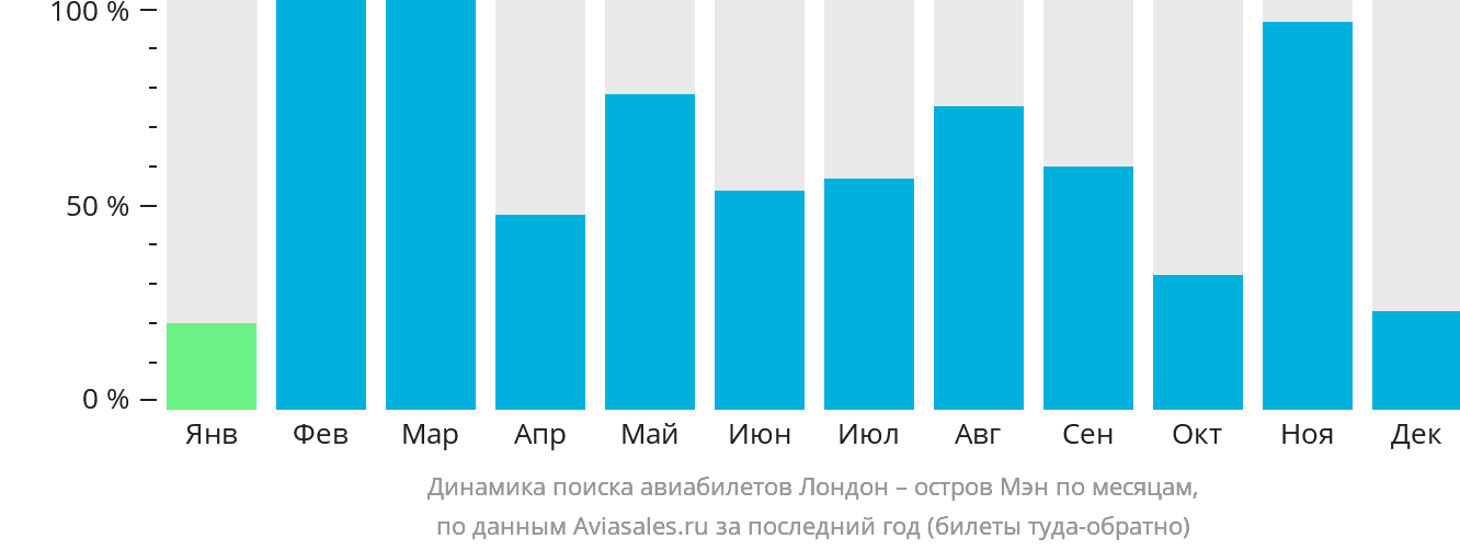 Динамика поиска авиабилетов из Лондона на остров Мэн по месяцам