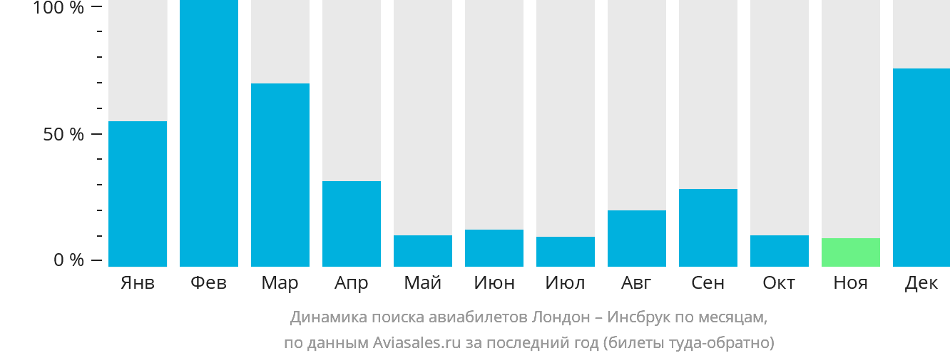 Динамика поиска авиабилетов из Лондона в Инсбрук по месяцам