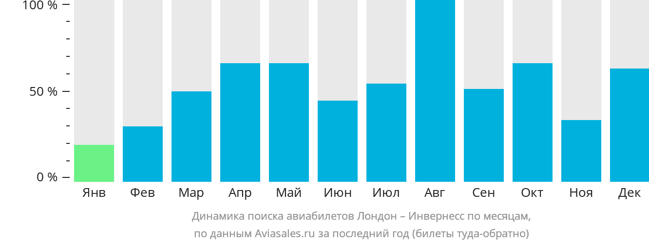 Динамика поиска авиабилетов из Лондона в Инвернесс по месяцам