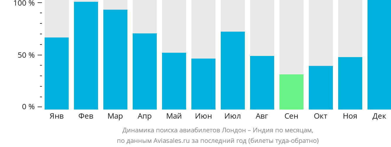 Динамика поиска авиабилетов из Лондона в Индию по месяцам