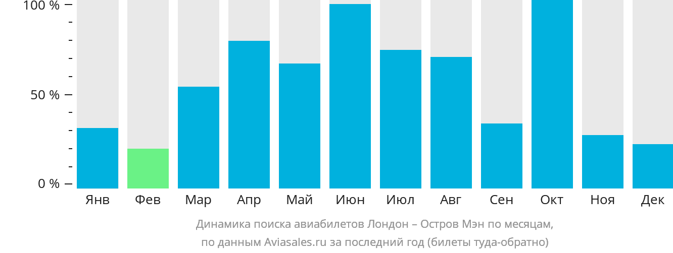 Динамика поиска авиабилетов из Лондона на Мэн по месяцам