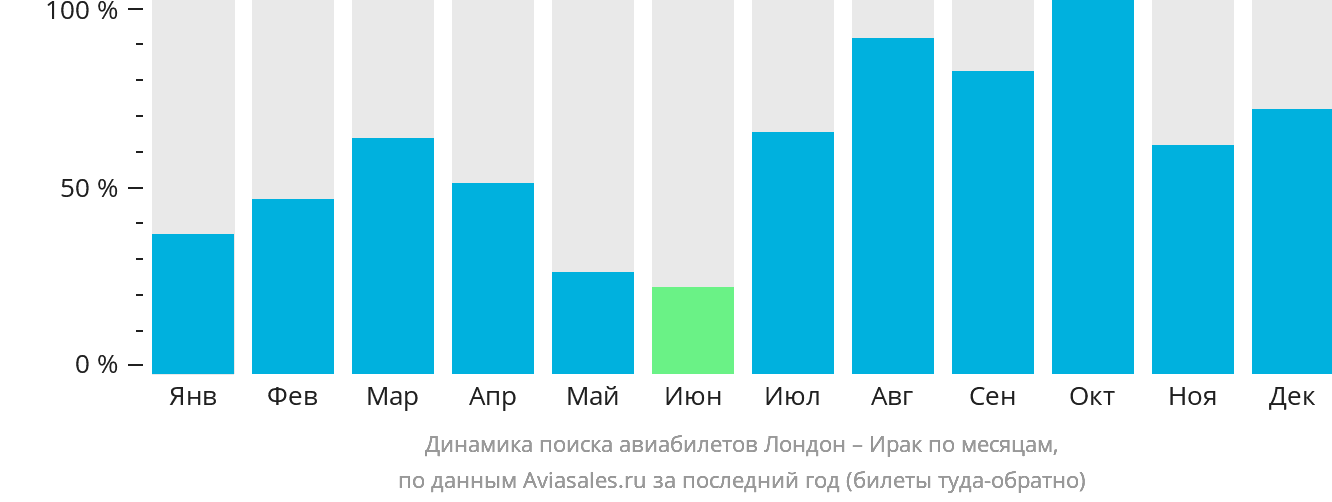 Динамика поиска авиабилетов из Лондона в Ирак по месяцам