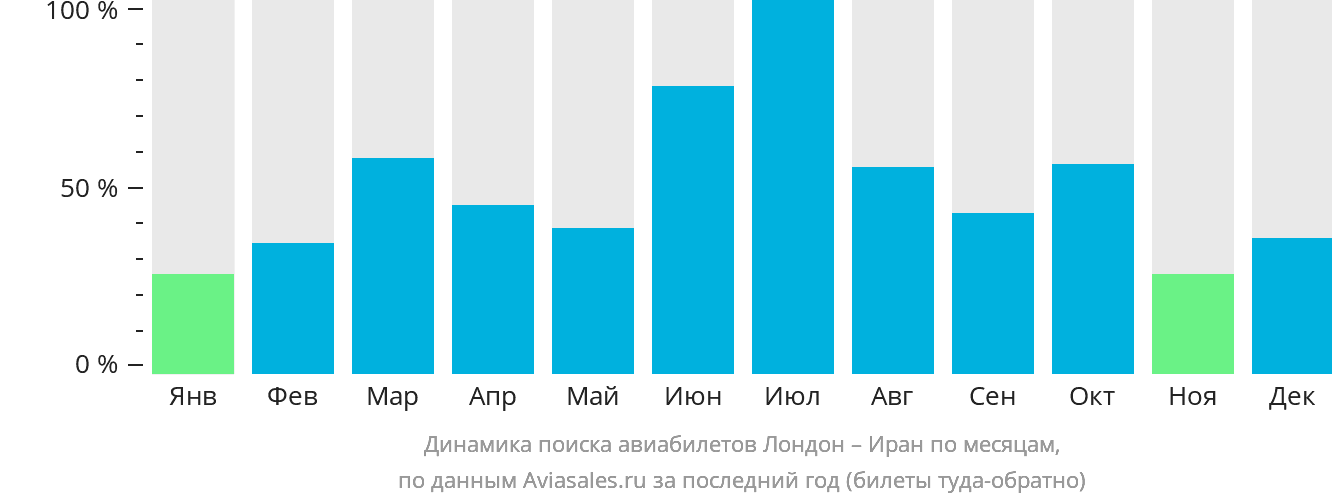 Динамика поиска авиабилетов из Лондона в Иран по месяцам