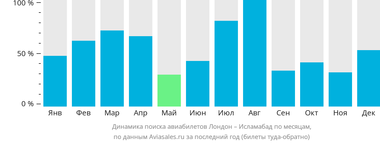Динамика поиска авиабилетов из Лондона в Исламабад по месяцам