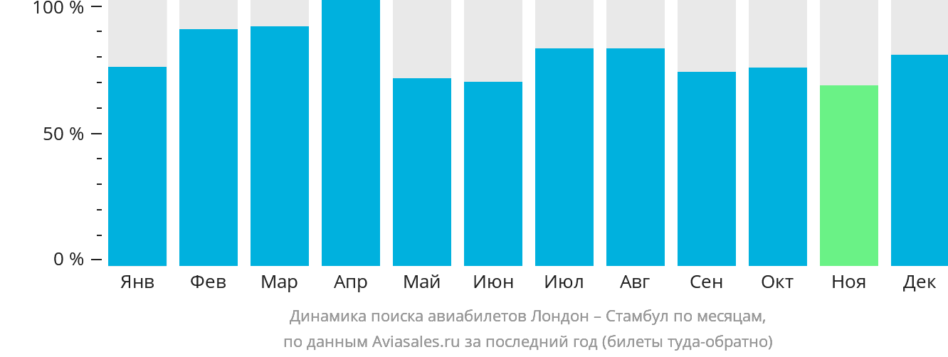 Динамика поиска авиабилетов из Лондона в Стамбул по месяцам