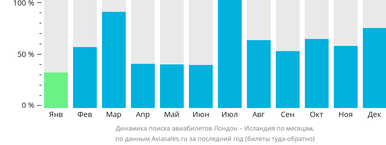 Динамика поиска авиабилетов из Лондона в Исландию по месяцам
