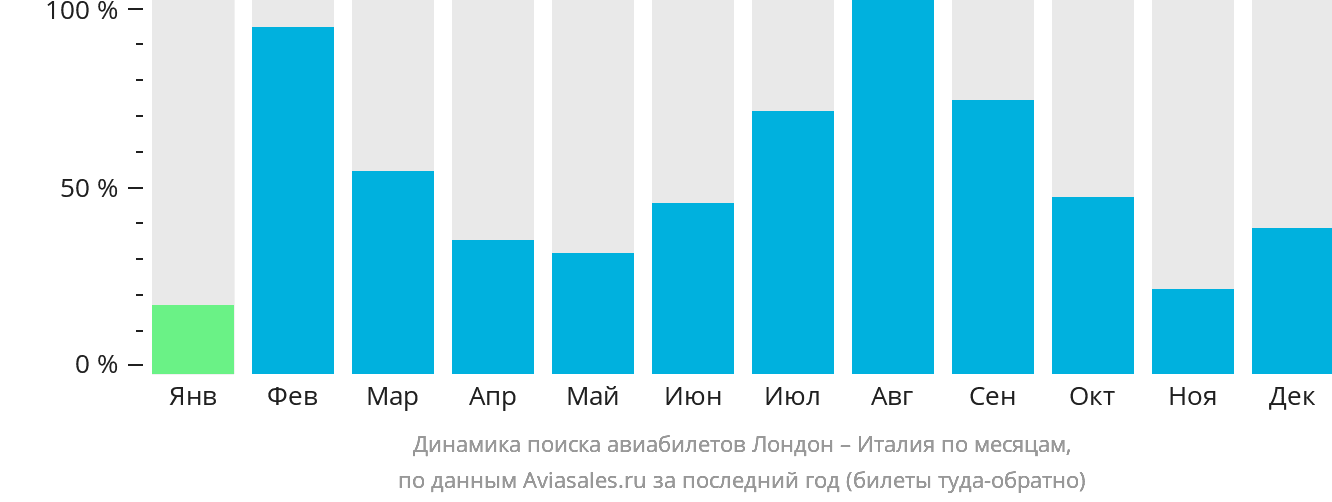 Динамика поиска авиабилетов из Лондона в Италию по месяцам